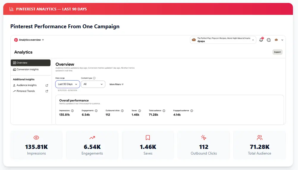 Traffic & Results Infographic